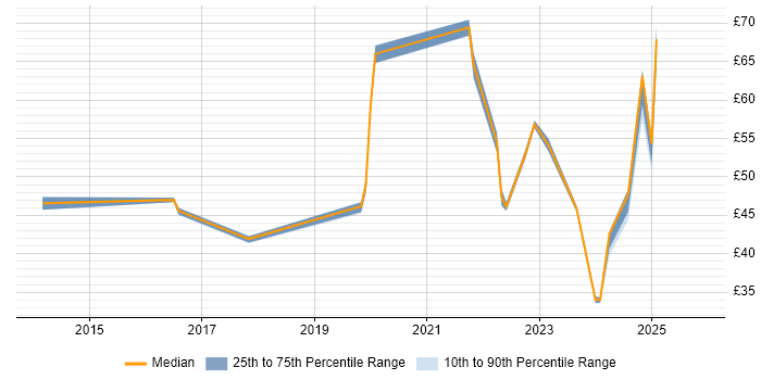 Contractor hourly rate distribution trend for jobs in England citing Technical Debt