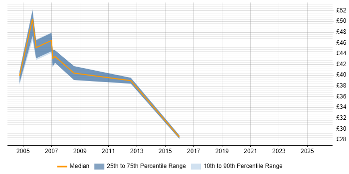Contractor hourly rate distribution trend for Technical Design Authority job vacancies in England