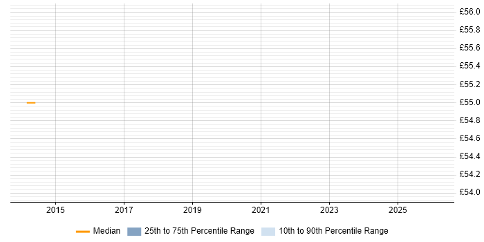 Contractor hourly rate distribution trend for Technical Design Leader job vacancies in England