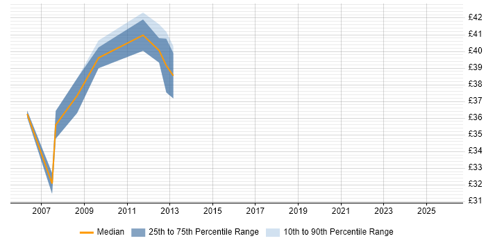 Contractor hourly rate distribution trend for Technical Development Manager job vacancies in England
