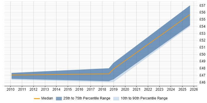 Contractor hourly rate distribution trend for jobs in England citing Technical Discovery Contractor hourly rate distribution trend for jobs in England citing Technical Discovery