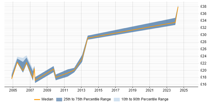 Contractor hourly rate distribution trend for Technical Illustrator job vacancies in England Contractor hourly rate distribution trend for Technical Illustrator job vacancies in England