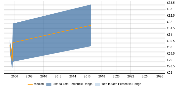 Contractor hourly rate distribution trend for Technical Implementation Consultant job vacancies in England