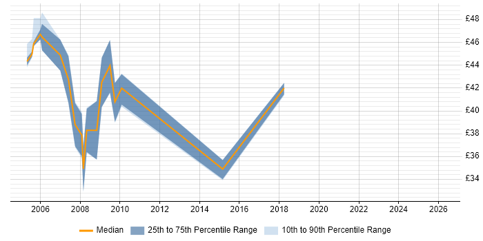 Contractor hourly rate distribution trend for Technical Infrastructure Architect job vacancies in England