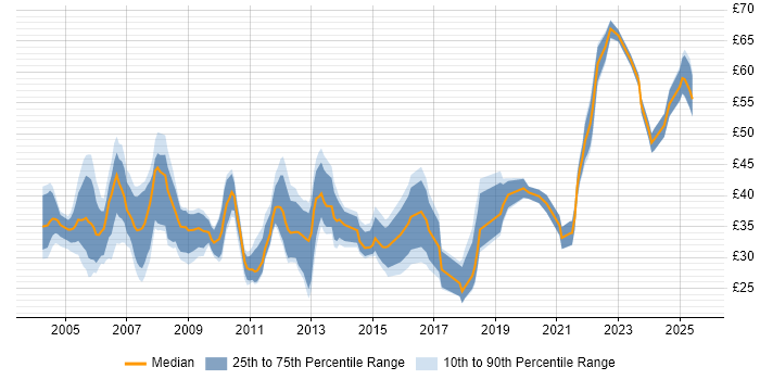 Contractor hourly rate distribution trend for Technical Manager job vacancies in England Contractor hourly rate distribution trend for Technical Manager job vacancies in England
