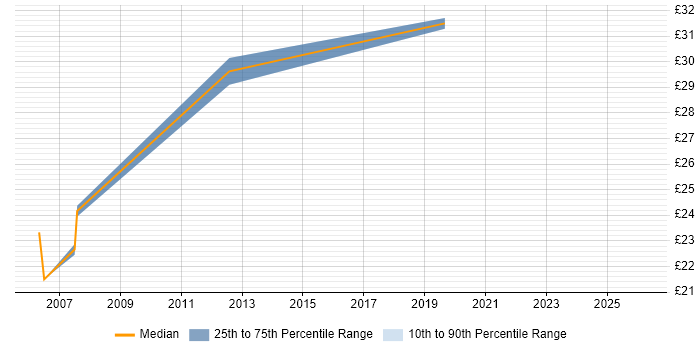 Contractor hourly rate distribution trend for Technical Operations Engineer job vacancies in England