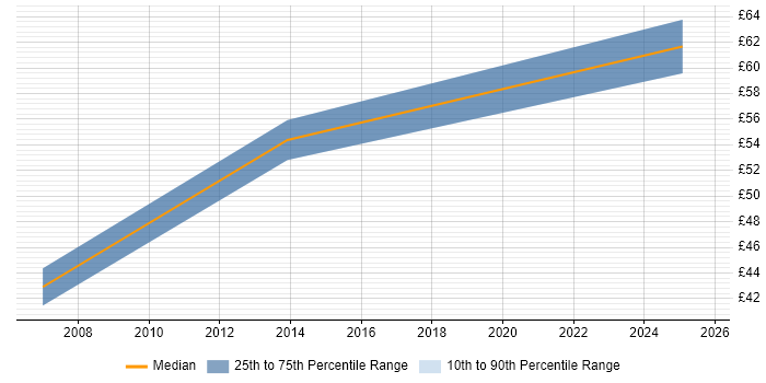 Contractor hourly rate distribution trend for Technical Product Manager job vacancies in England