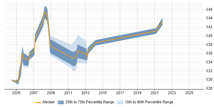 Contractor hourly rate distribution trend for Technical Project Leader job vacancies in England