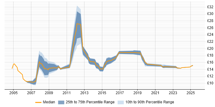 Contractor hourly rate distribution trend for Technical Services Analyst job vacancies in England