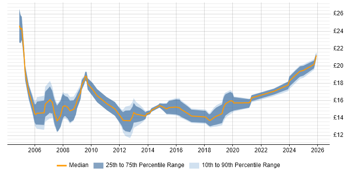 Contractor hourly rate distribution trend for Technical Support Officer job vacancies in England