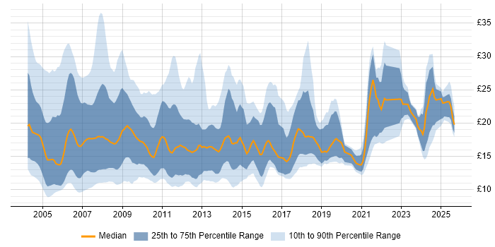 Contractor hourly rate distribution trend for Technical Support job vacancies in England