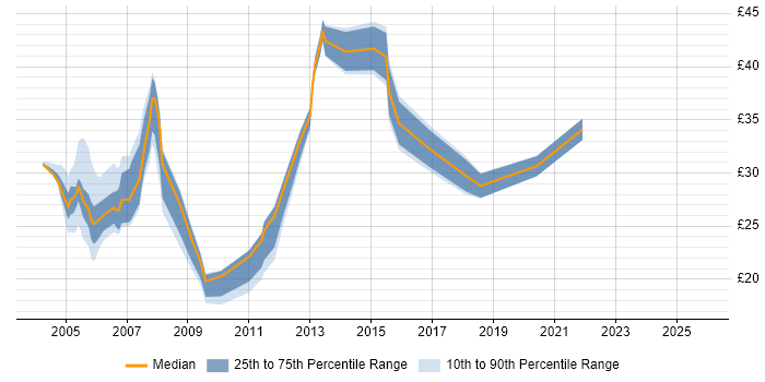 Contractor hourly rate distribution trend for Technical Team Leader job vacancies in England