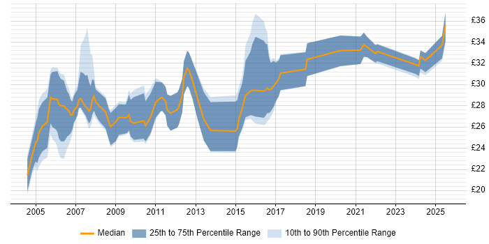 Contractor hourly rate distribution trend for Technical Writer job vacancies in England