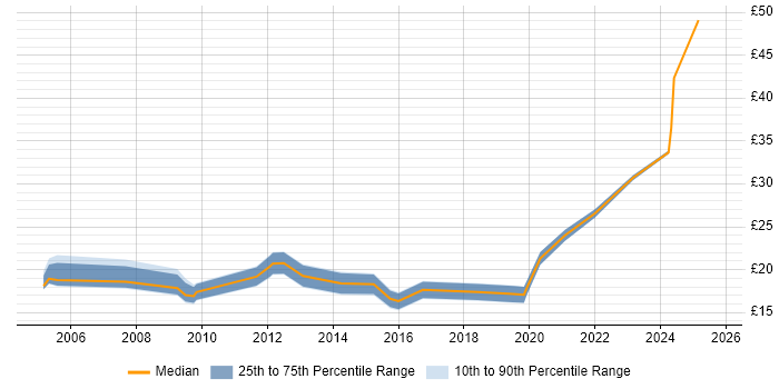 Contractor hourly rate distribution trend for Technologist job vacancies in England