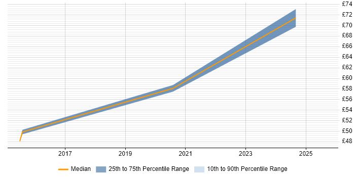 Contractor hourly rate distribution trend for Technology Architect job vacancies in England