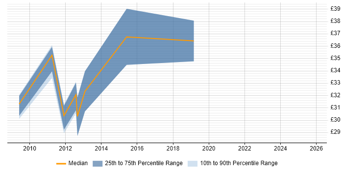 Contractor hourly rate distribution trend for Technology Manager job vacancies in England