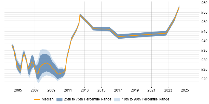 Contractor hourly rate distribution trend for Telecoms Analyst job vacancies in England