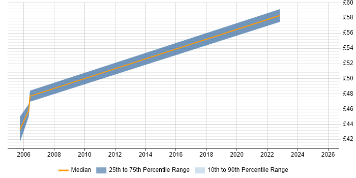 Contractor hourly rate distribution trend for Telecoms Architect job vacancies in England