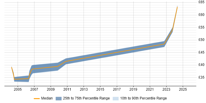 Contractor hourly rate distribution trend for Telecoms Business Analyst job vacancies in England Contractor hourly rate distribution trend for Telecoms Business Analyst job vacancies in England