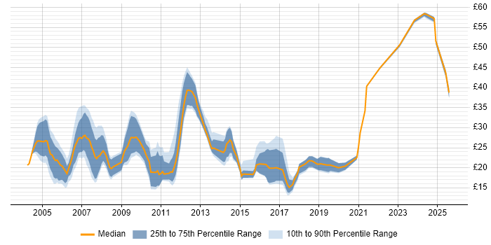 Contractor hourly rate distribution trend for Telecoms Engineer job vacancies in England