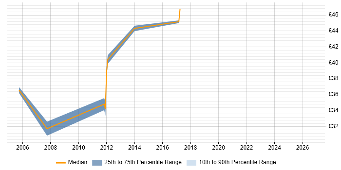Contractor hourly rate distribution trend for Telecoms Java Developer job vacancies in England