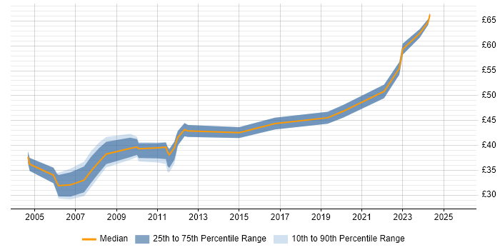 Contractor hourly rate distribution trend for Telecoms Project Manager job vacancies in England Contractor hourly rate distribution trend for Telecoms Project Manager job vacancies in England
