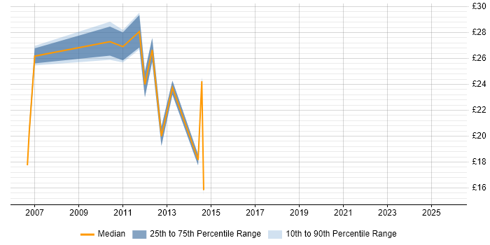 Contractor hourly rate distribution trend for Telecoms Test Engineer job vacancies in England
