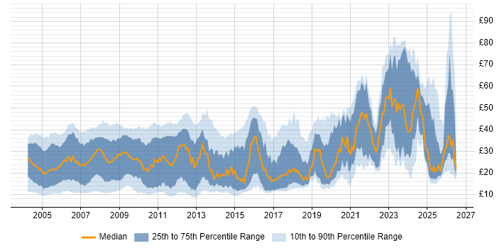 Contractor hourly rate distribution trend for jobs in England citing Telecoms