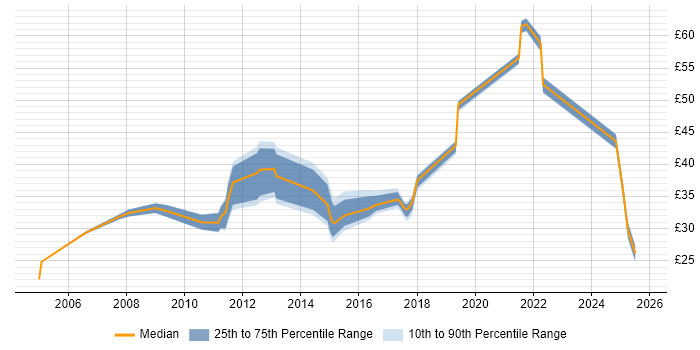 Contractor hourly rate distribution trend for jobs in England citing Telematics Contractor hourly rate distribution trend for jobs in England citing Telematics