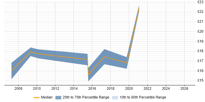 Contractor hourly rate distribution trend for Telephony Administrator job vacancies in England