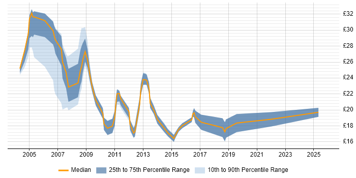 Contractor hourly rate distribution trend for Telephony Engineer job vacancies in England