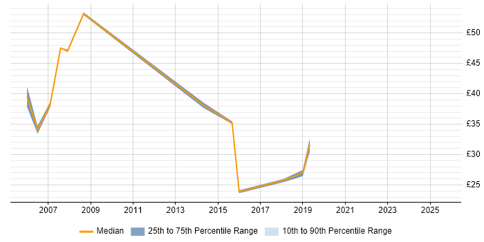 Contractor hourly rate distribution trend for Telephony Project Manager job vacancies in England