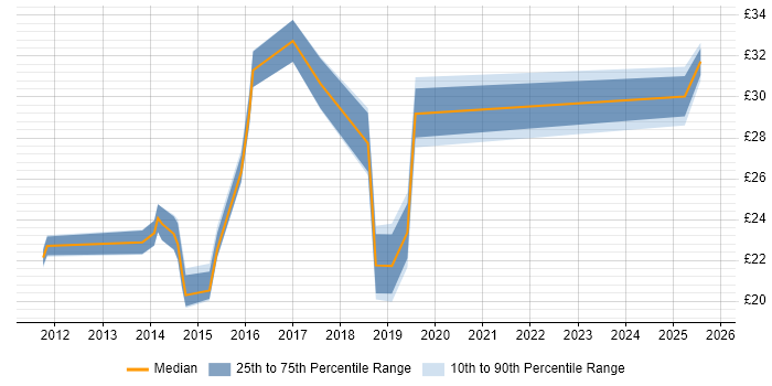 Contractor hourly rate distribution trend for jobs in England citing Telepresence