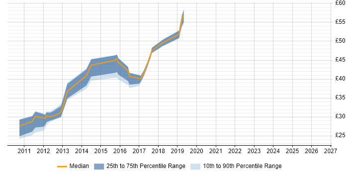 Contractor hourly rate distribution trend for jobs in England citing Telerik