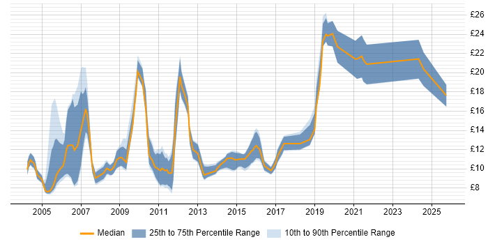 Contractor hourly rate distribution trend for jobs in England citing Telesales