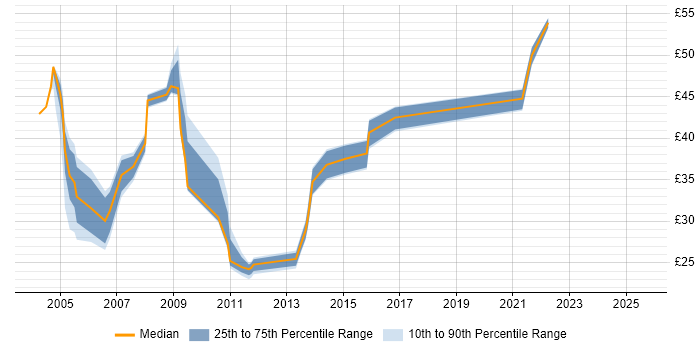 Contractor hourly rate distribution trend for jobs in England citing Teradata Contractor hourly rate distribution trend for jobs in England citing Teradata