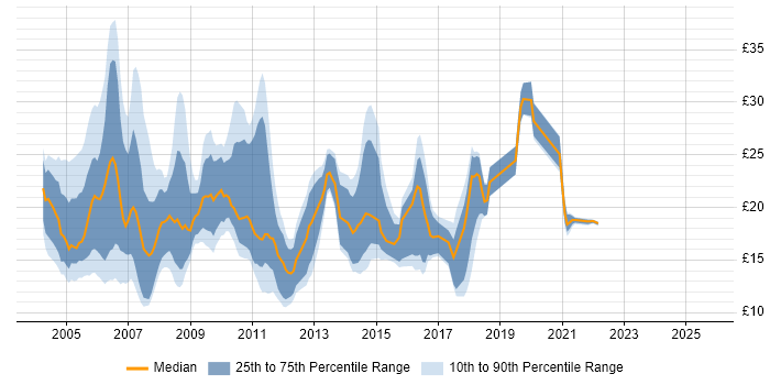 Contractor hourly rate distribution trend for jobs in England citing Terminal Services Contractor hourly rate distribution trend for jobs in England citing Terminal Services