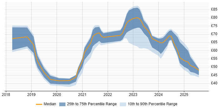Contractor hourly rate distribution trend for jobs in England citing Terraform