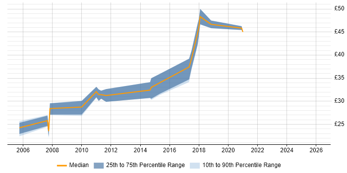 Contractor hourly rate distribution trend for Test and Validation Engineer job vacancies in England