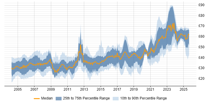 Contractor hourly rate distribution trend for jobs in England citing Test Automation