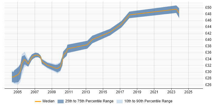 Contractor hourly rate distribution trend for Test Consultant job vacancies in England
