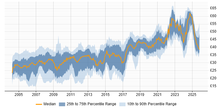 Contractor hourly rate distribution trend for Test Engineer job vacancies in England