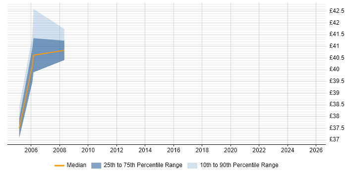 Contractor hourly rate distribution trend for jobs in England citing Test-First Development