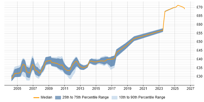Contractor hourly rate distribution trend for jobs in England citing Test Harness