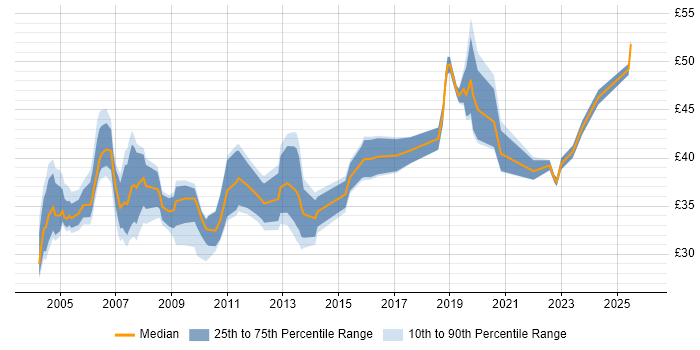 Contractor hourly rate distribution trend for Test Leader job vacancies in England