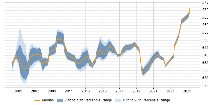 Contractor hourly rate distribution trend for jobs in England citing Test Management Contractor hourly rate distribution trend for jobs in England citing Test Management