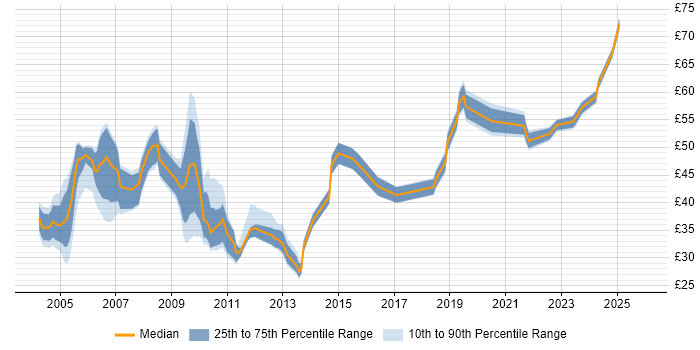 Contractor hourly rate distribution trend for Test Manager job vacancies in England