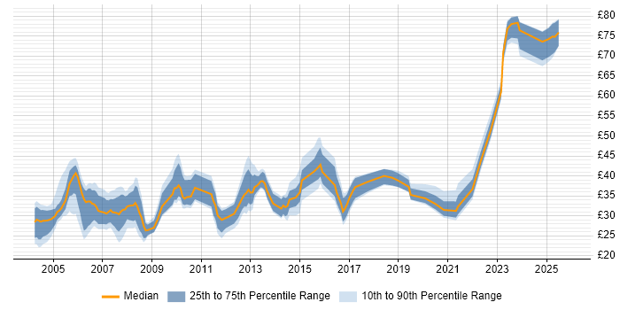 Contractor hourly rate distribution trend for jobs in England citing Test Planning
