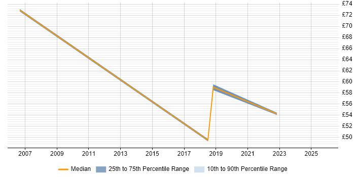 Contractor hourly rate distribution trend for Test Programme Manager job vacancies in England