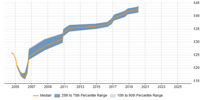 Contractor hourly rate distribution trend for Test Scripter job vacancies in England